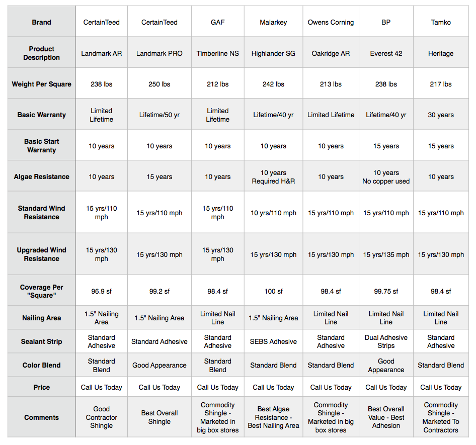 shingle comparison chart of roofing material in Denver